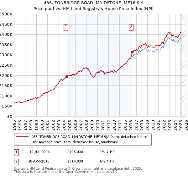 486, TONBRIDGE ROAD, MAIDSTONE, ME16 9JA: Price paid vs HM Land Registry's House Price Index