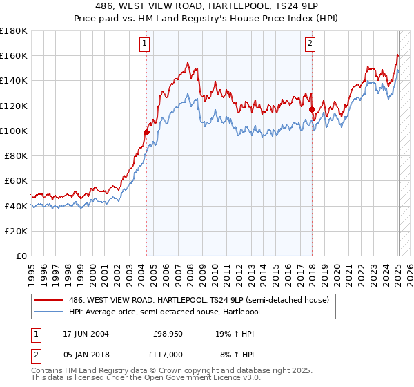 486, WEST VIEW ROAD, HARTLEPOOL, TS24 9LP: Price paid vs HM Land Registry's House Price Index