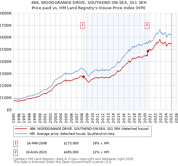 486, WOODGRANGE DRIVE, SOUTHEND-ON-SEA, SS1 3EH: Price paid vs HM Land Registry's House Price Index