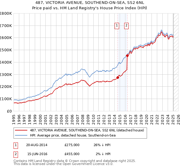 487, VICTORIA AVENUE, SOUTHEND-ON-SEA, SS2 6NL: Price paid vs HM Land Registry's House Price Index