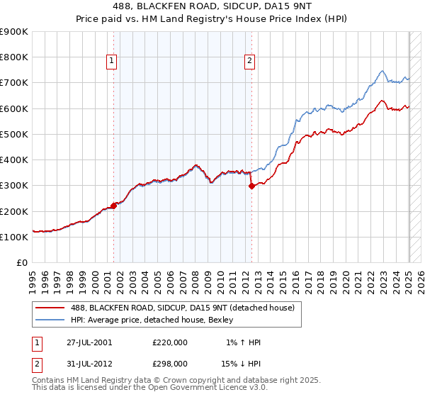 488, BLACKFEN ROAD, SIDCUP, DA15 9NT: Price paid vs HM Land Registry's House Price Index