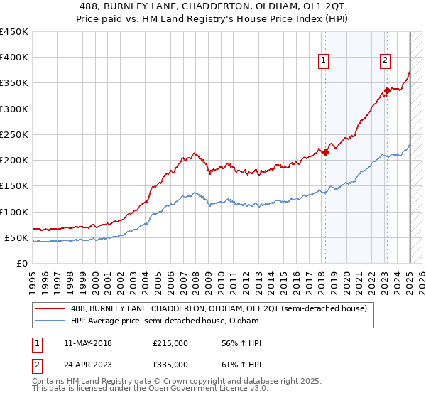 488, BURNLEY LANE, CHADDERTON, OLDHAM, OL1 2QT: Price paid vs HM Land Registry's House Price Index