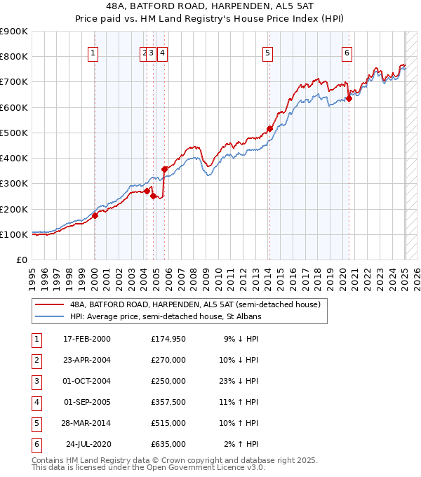 48A, BATFORD ROAD, HARPENDEN, AL5 5AT: Price paid vs HM Land Registry's House Price Index