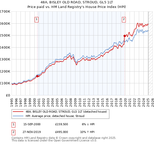 48A, BISLEY OLD ROAD, STROUD, GL5 1LT: Price paid vs HM Land Registry's House Price Index