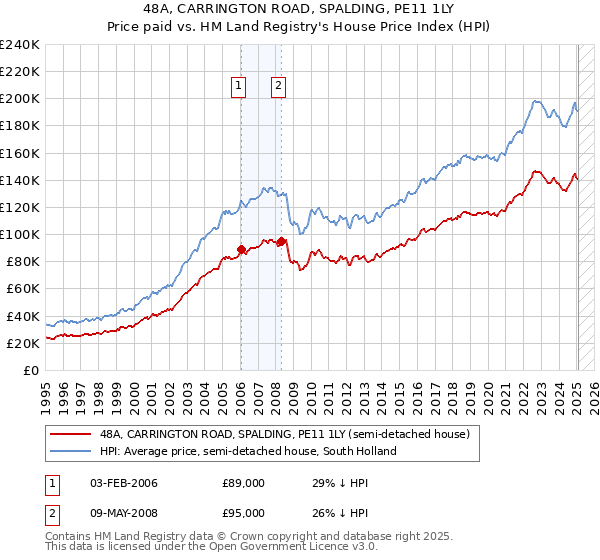 48A, CARRINGTON ROAD, SPALDING, PE11 1LY: Price paid vs HM Land Registry's House Price Index