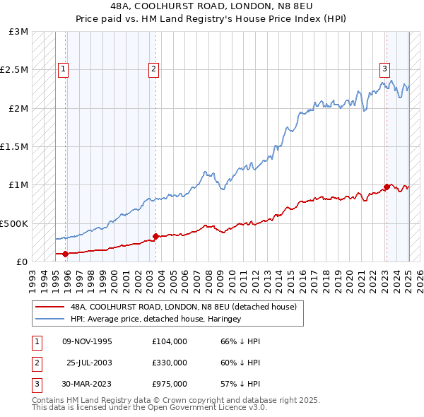 48A, COOLHURST ROAD, LONDON, N8 8EU: Price paid vs HM Land Registry's House Price Index