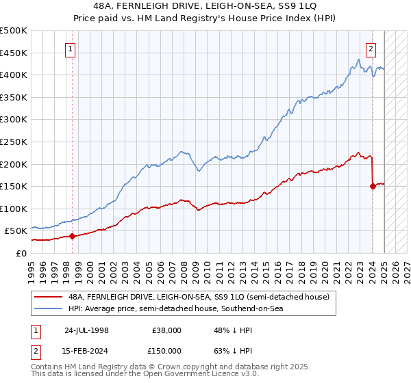 48A, FERNLEIGH DRIVE, LEIGH-ON-SEA, SS9 1LQ: Price paid vs HM Land Registry's House Price Index