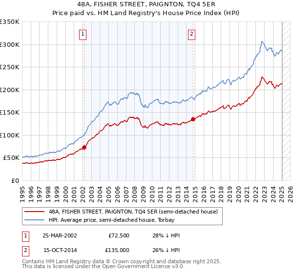 48A, FISHER STREET, PAIGNTON, TQ4 5ER: Price paid vs HM Land Registry's House Price Index