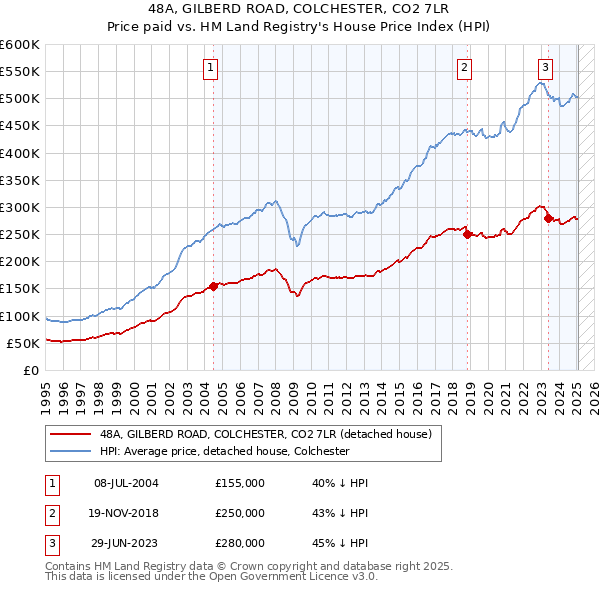 48A, GILBERD ROAD, COLCHESTER, CO2 7LR: Price paid vs HM Land Registry's House Price Index