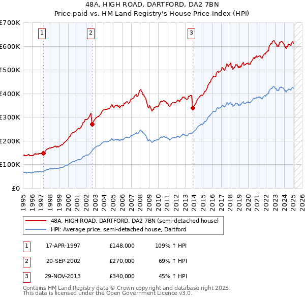 48A, HIGH ROAD, DARTFORD, DA2 7BN: Price paid vs HM Land Registry's House Price Index