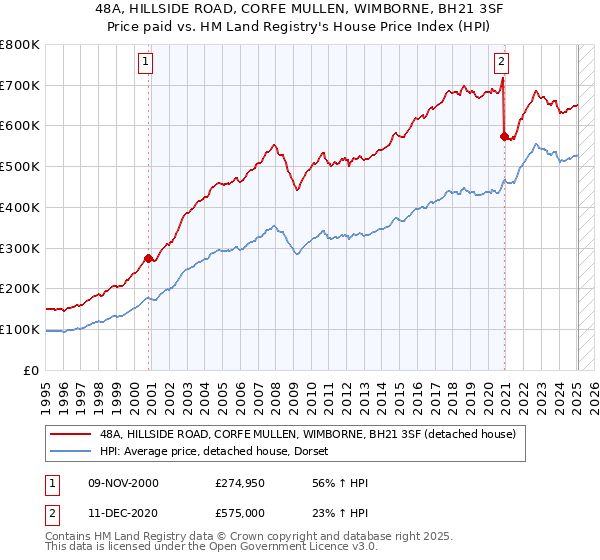 48A, HILLSIDE ROAD, CORFE MULLEN, WIMBORNE, BH21 3SF: Price paid vs HM Land Registry's House Price Index