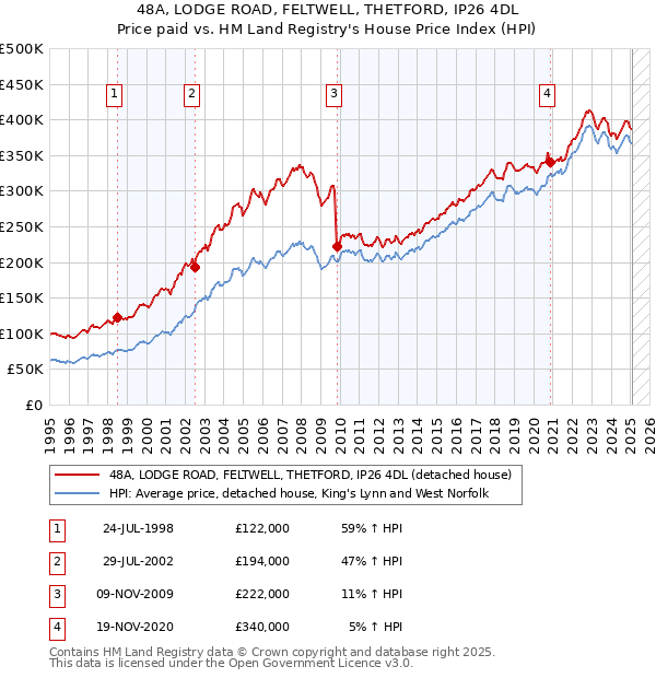 48A, LODGE ROAD, FELTWELL, THETFORD, IP26 4DL: Price paid vs HM Land Registry's House Price Index