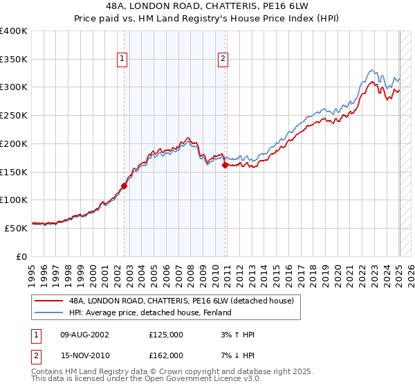 48A, LONDON ROAD, CHATTERIS, PE16 6LW: Price paid vs HM Land Registry's House Price Index