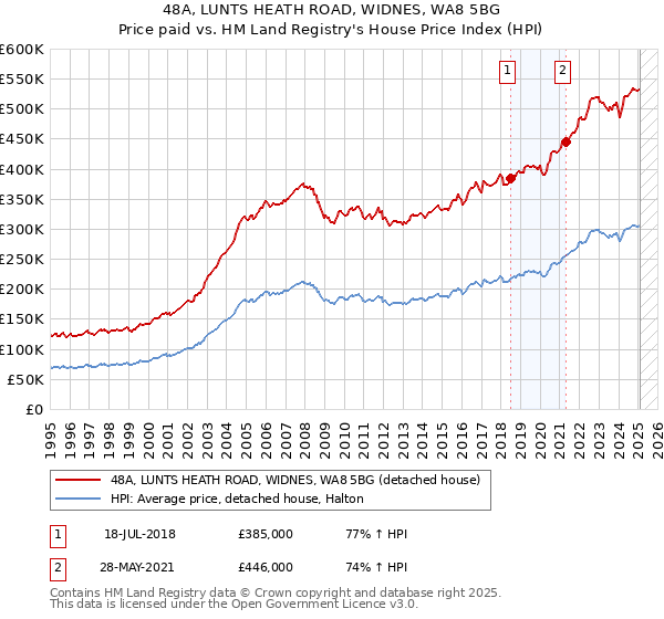 48A, LUNTS HEATH ROAD, WIDNES, WA8 5BG: Price paid vs HM Land Registry's House Price Index