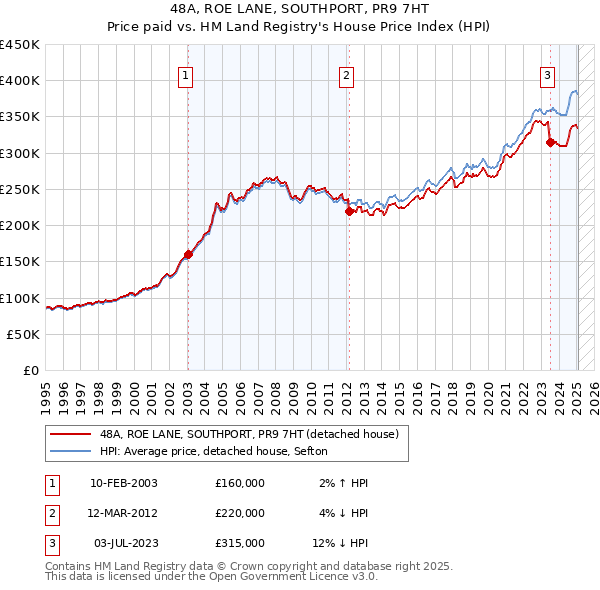 48A, ROE LANE, SOUTHPORT, PR9 7HT: Price paid vs HM Land Registry's House Price Index
