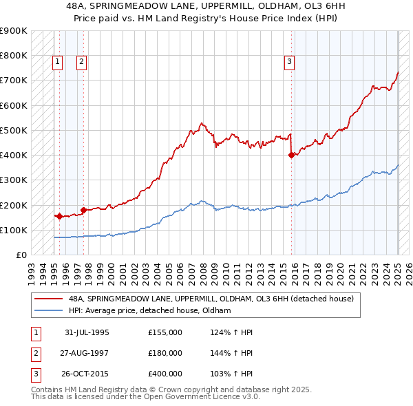 48A, SPRINGMEADOW LANE, UPPERMILL, OLDHAM, OL3 6HH: Price paid vs HM Land Registry's House Price Index