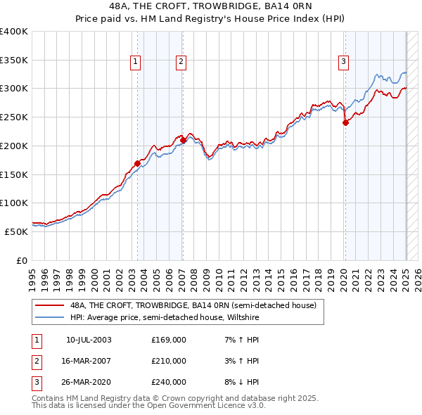 48A, THE CROFT, TROWBRIDGE, BA14 0RN: Price paid vs HM Land Registry's House Price Index