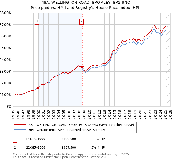 48A, WELLINGTON ROAD, BROMLEY, BR2 9NQ: Price paid vs HM Land Registry's House Price Index
