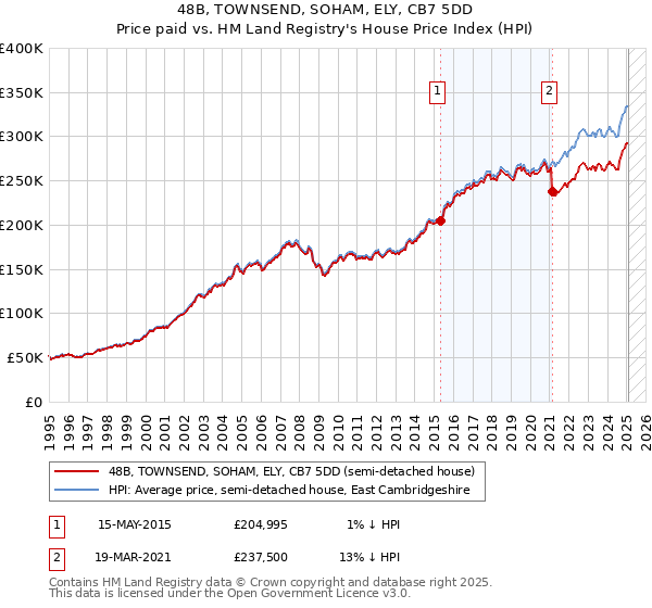 48B, TOWNSEND, SOHAM, ELY, CB7 5DD: Price paid vs HM Land Registry's House Price Index
