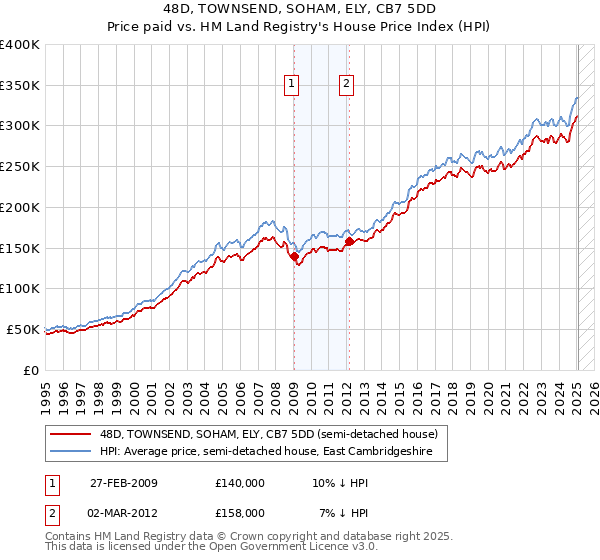 48D, TOWNSEND, SOHAM, ELY, CB7 5DD: Price paid vs HM Land Registry's House Price Index