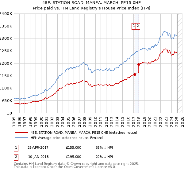 48E, STATION ROAD, MANEA, MARCH, PE15 0HE: Price paid vs HM Land Registry's House Price Index