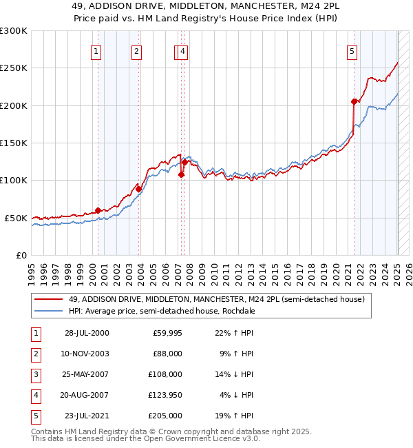 49, ADDISON DRIVE, MIDDLETON, MANCHESTER, M24 2PL: Price paid vs HM Land Registry's House Price Index