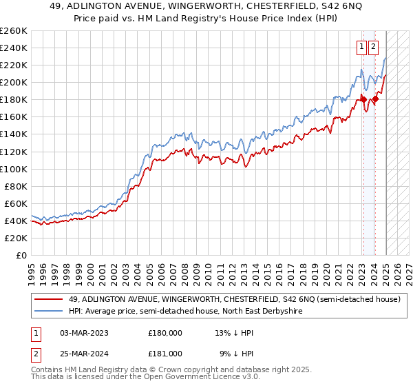 49, ADLINGTON AVENUE, WINGERWORTH, CHESTERFIELD, S42 6NQ: Price paid vs HM Land Registry's House Price Index
