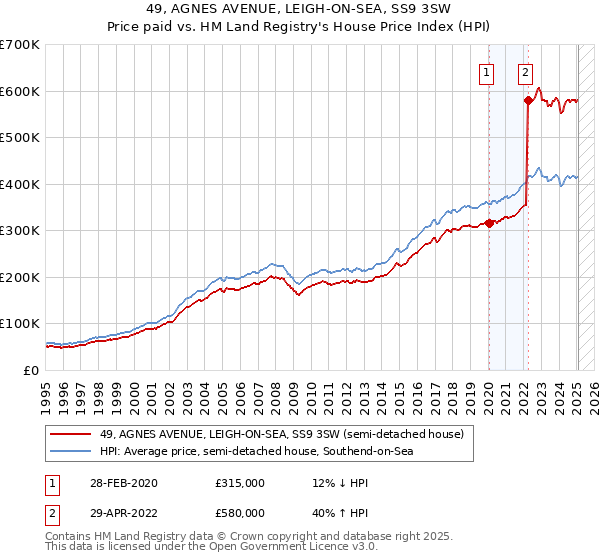 49, AGNES AVENUE, LEIGH-ON-SEA, SS9 3SW: Price paid vs HM Land Registry's House Price Index