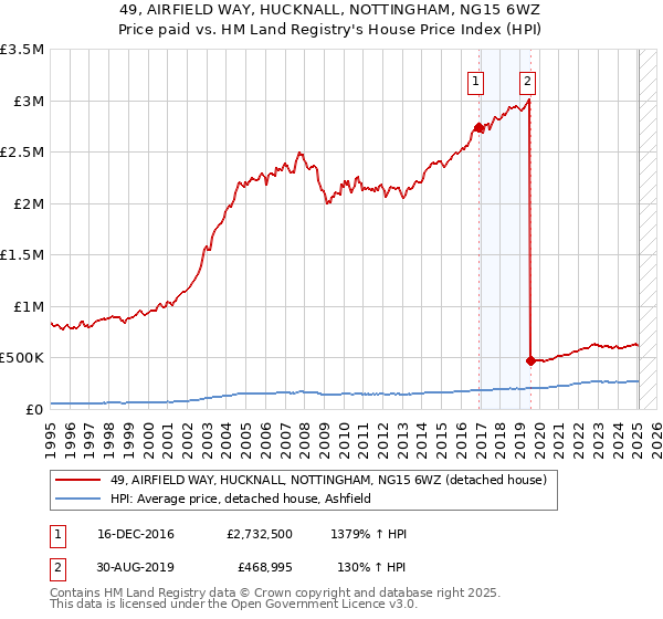49, AIRFIELD WAY, HUCKNALL, NOTTINGHAM, NG15 6WZ: Price paid vs HM Land Registry's House Price Index
