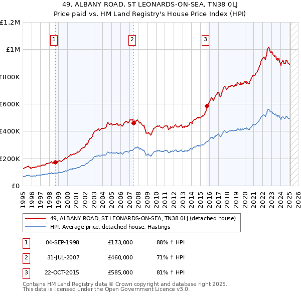 49, ALBANY ROAD, ST LEONARDS-ON-SEA, TN38 0LJ: Price paid vs HM Land Registry's House Price Index