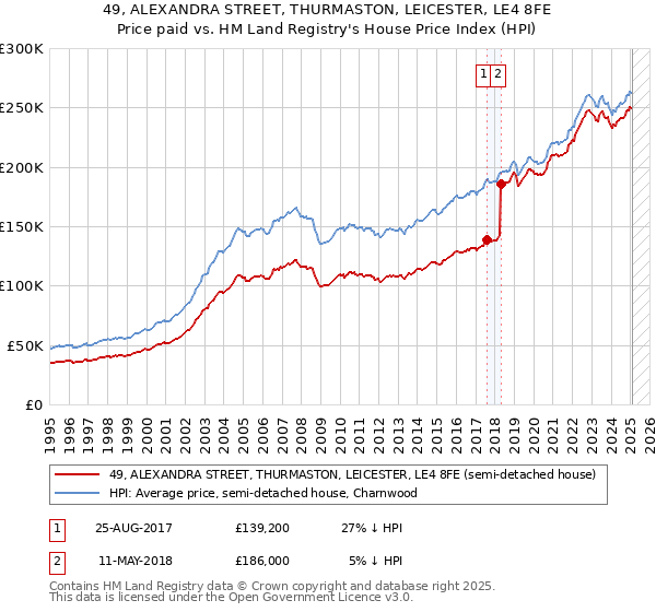 49, ALEXANDRA STREET, THURMASTON, LEICESTER, LE4 8FE: Price paid vs HM Land Registry's House Price Index