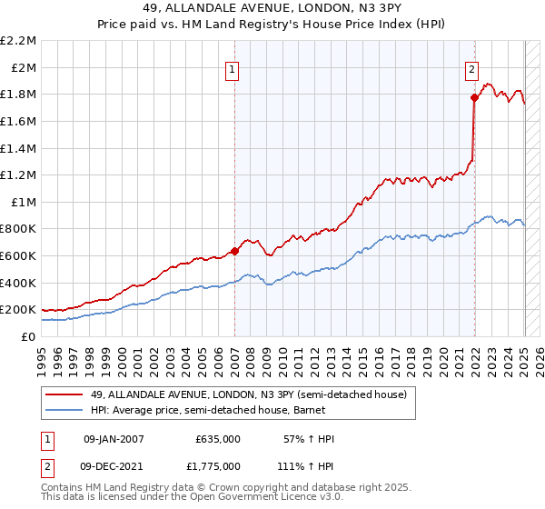 49, ALLANDALE AVENUE, LONDON, N3 3PY: Price paid vs HM Land Registry's House Price Index