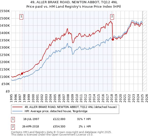 49, ALLER BRAKE ROAD, NEWTON ABBOT, TQ12 4NL: Price paid vs HM Land Registry's House Price Index
