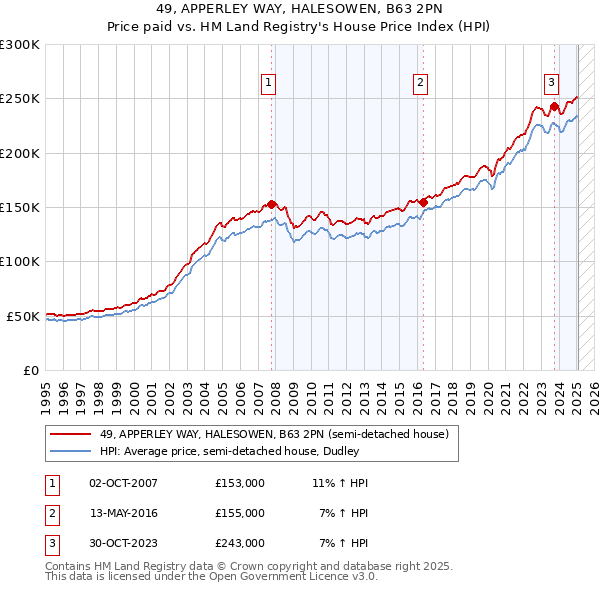 49, APPERLEY WAY, HALESOWEN, B63 2PN: Price paid vs HM Land Registry's House Price Index