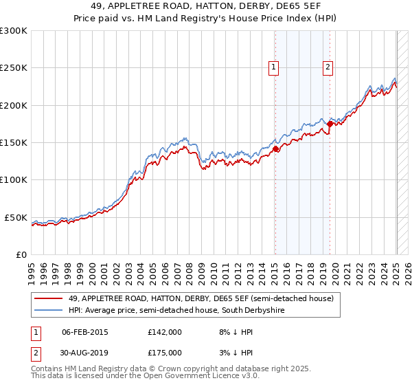 49, APPLETREE ROAD, HATTON, DERBY, DE65 5EF: Price paid vs HM Land Registry's House Price Index