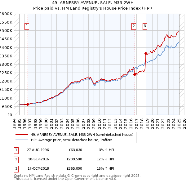 49, ARNESBY AVENUE, SALE, M33 2WH: Price paid vs HM Land Registry's House Price Index