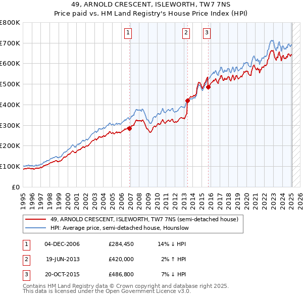49, ARNOLD CRESCENT, ISLEWORTH, TW7 7NS: Price paid vs HM Land Registry's House Price Index