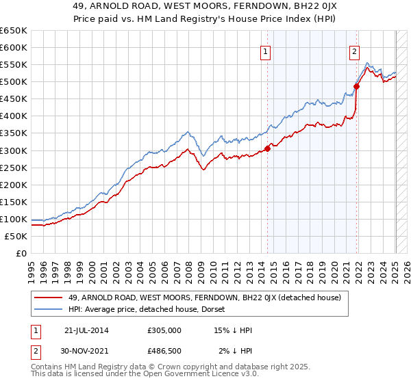49, ARNOLD ROAD, WEST MOORS, FERNDOWN, BH22 0JX: Price paid vs HM Land Registry's House Price Index