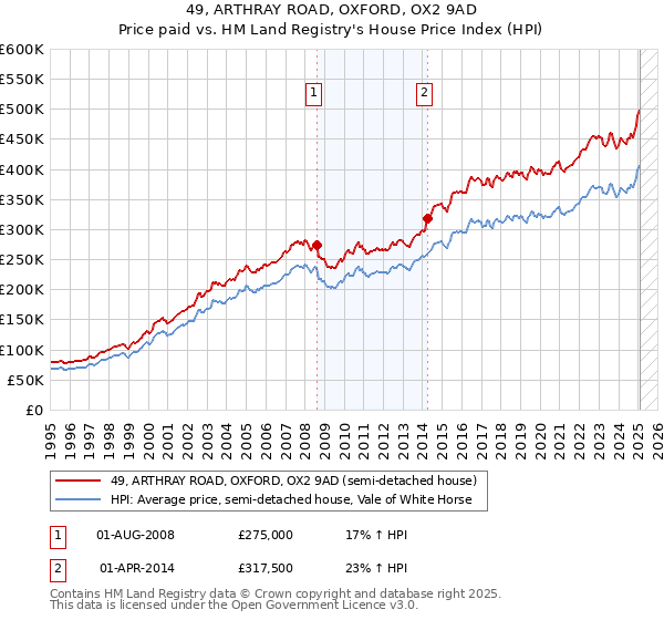 49, ARTHRAY ROAD, OXFORD, OX2 9AD: Price paid vs HM Land Registry's House Price Index
