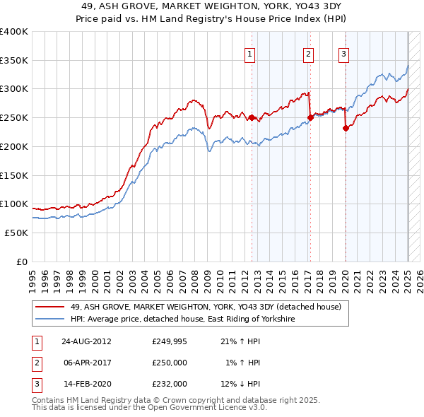 49, ASH GROVE, MARKET WEIGHTON, YORK, YO43 3DY: Price paid vs HM Land Registry's House Price Index