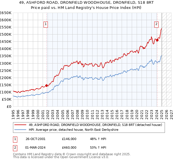 49, ASHFORD ROAD, DRONFIELD WOODHOUSE, DRONFIELD, S18 8RT: Price paid vs HM Land Registry's House Price Index