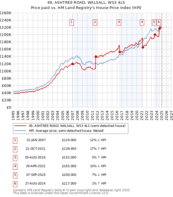 49, ASHTREE ROAD, WALSALL, WS3 4LS: Price paid vs HM Land Registry's House Price Index