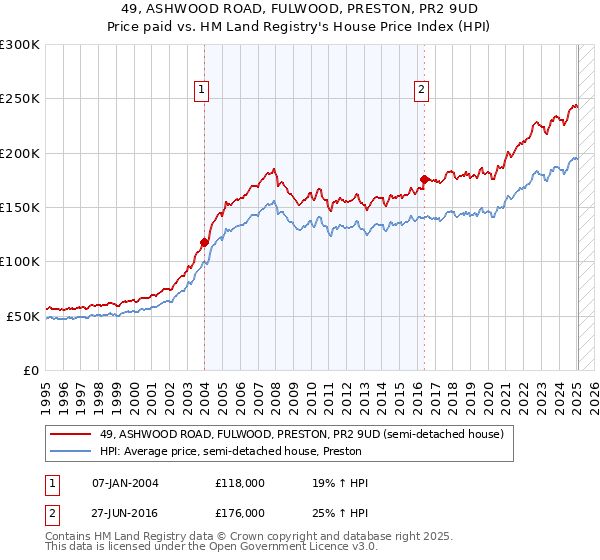 49, ASHWOOD ROAD, FULWOOD, PRESTON, PR2 9UD: Price paid vs HM Land Registry's House Price Index