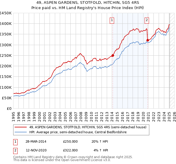 49, ASPEN GARDENS, STOTFOLD, HITCHIN, SG5 4RS: Price paid vs HM Land Registry's House Price Index