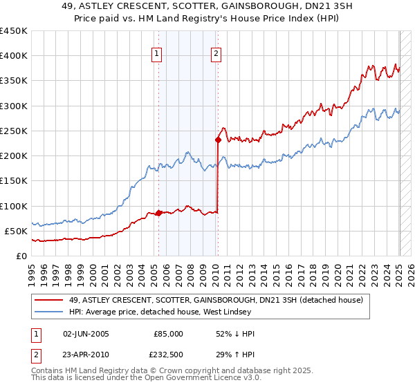 49, ASTLEY CRESCENT, SCOTTER, GAINSBOROUGH, DN21 3SH: Price paid vs HM Land Registry's House Price Index