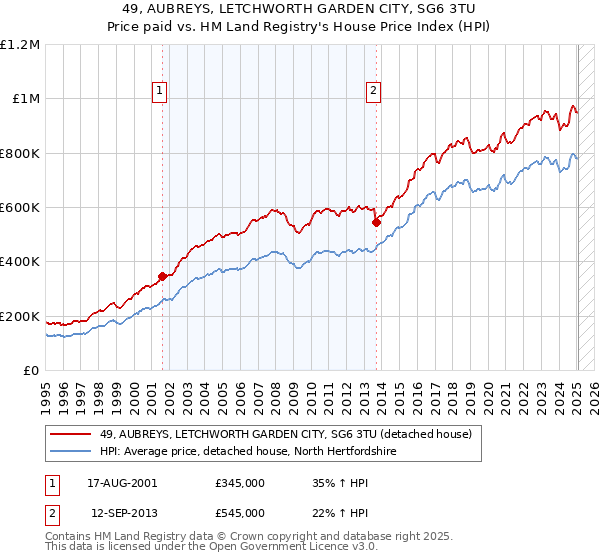 49, AUBREYS, LETCHWORTH GARDEN CITY, SG6 3TU: Price paid vs HM Land Registry's House Price Index