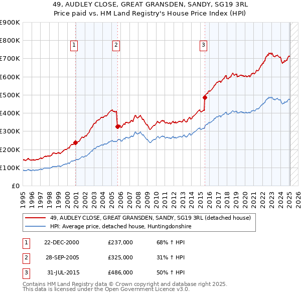 49, AUDLEY CLOSE, GREAT GRANSDEN, SANDY, SG19 3RL: Price paid vs HM Land Registry's House Price Index