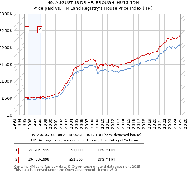 49, AUGUSTUS DRIVE, BROUGH, HU15 1DH: Price paid vs HM Land Registry's House Price Index