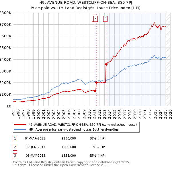 49, AVENUE ROAD, WESTCLIFF-ON-SEA, SS0 7PJ: Price paid vs HM Land Registry's House Price Index