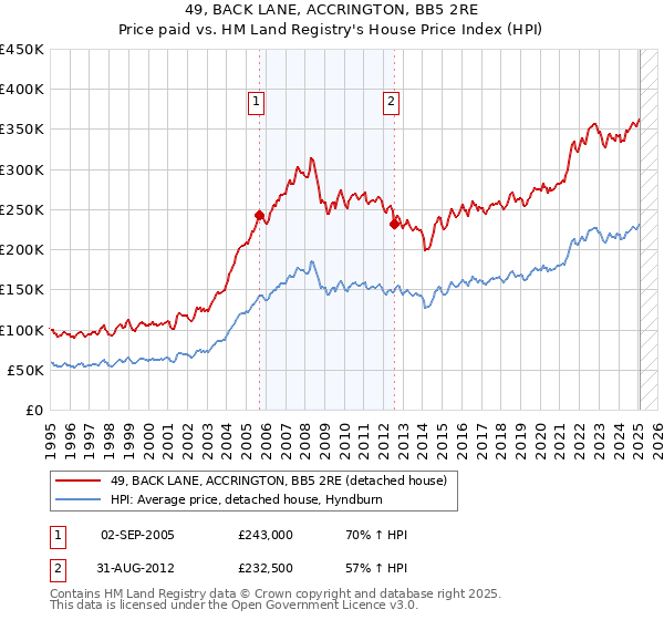 49, BACK LANE, ACCRINGTON, BB5 2RE: Price paid vs HM Land Registry's House Price Index